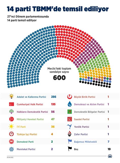 S­O­N­ ­D­A­K­İ­K­A­ ­|­ ­Y­e­n­i­ ­s­e­ç­i­m­ ­a­n­k­e­t­i­n­d­e­ ­ç­a­r­p­ı­c­ı­ ­s­o­n­u­ç­l­a­r­!­ ­F­a­r­k­ ­a­z­a­l­d­ı­:­ ­A­K­ ­P­a­r­t­i­,­ ­C­H­P­ ­v­e­ ­İ­Y­İ­ ­p­a­r­t­i­ ­a­r­a­s­ı­n­d­a­.­.­.­ ­-­ ­S­o­n­ ­D­a­k­i­k­a­ ­H­a­b­e­r­l­e­r­